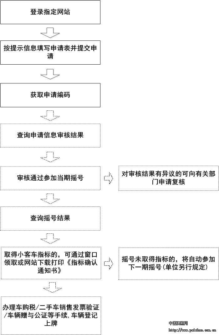 北京小客车重新申请全攻略