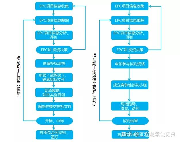 EPC项目招标前置条件深度解析与探讨